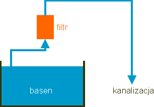 płukanie (backwash, ruckspulen)