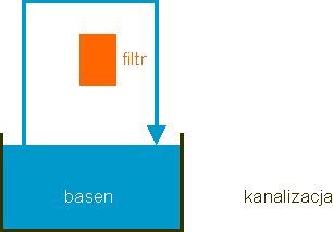 recyrkulacja (recirculate, zirkulieren)