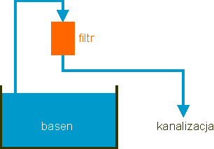 wypłukiwanie (rinse, nachspulen)