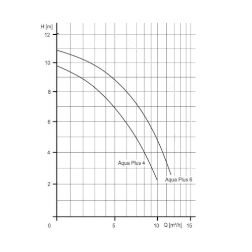 Schemat wydajności pompy aqua plus