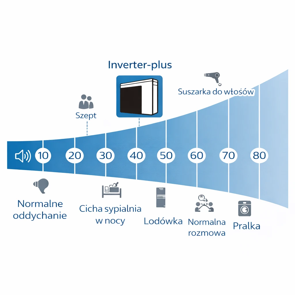 Cicha praca Fairland Inverter Plus