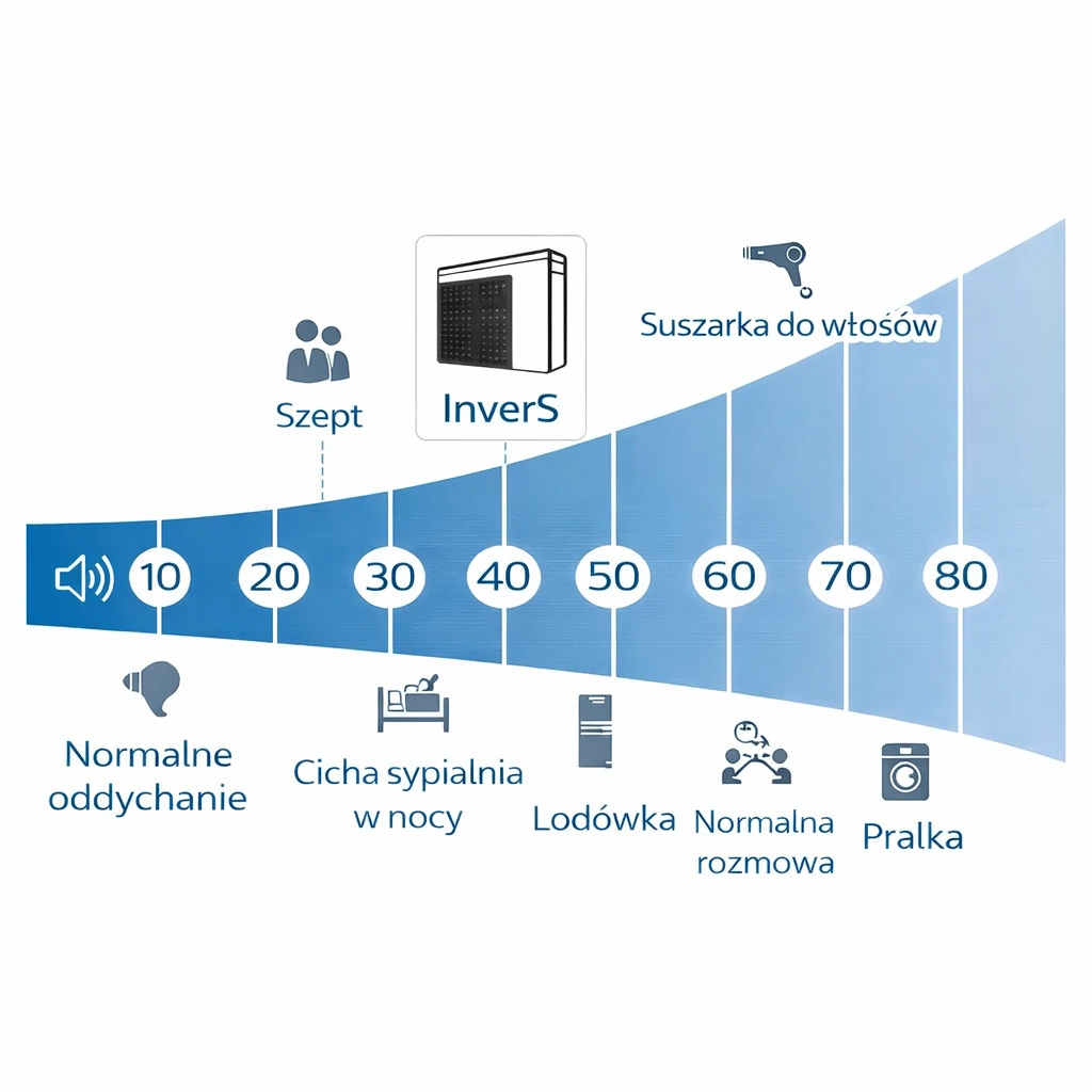 Cicha praca Fairland InverS 20 kW
