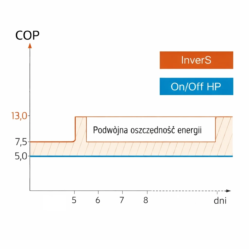 COP pompy Fairland InverS 20 kW