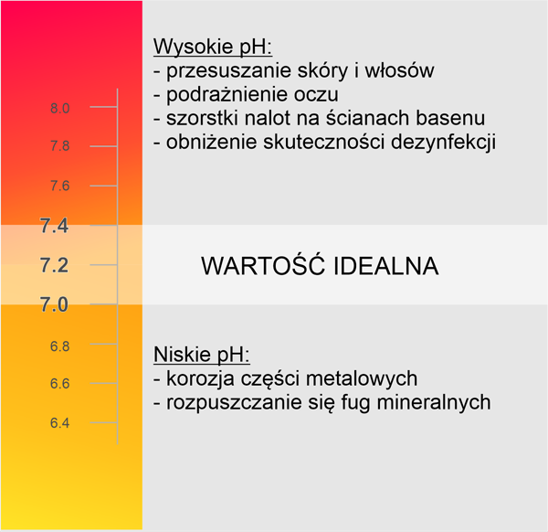 idealne pH wody w basenie prawidłowe pH wody w basenie