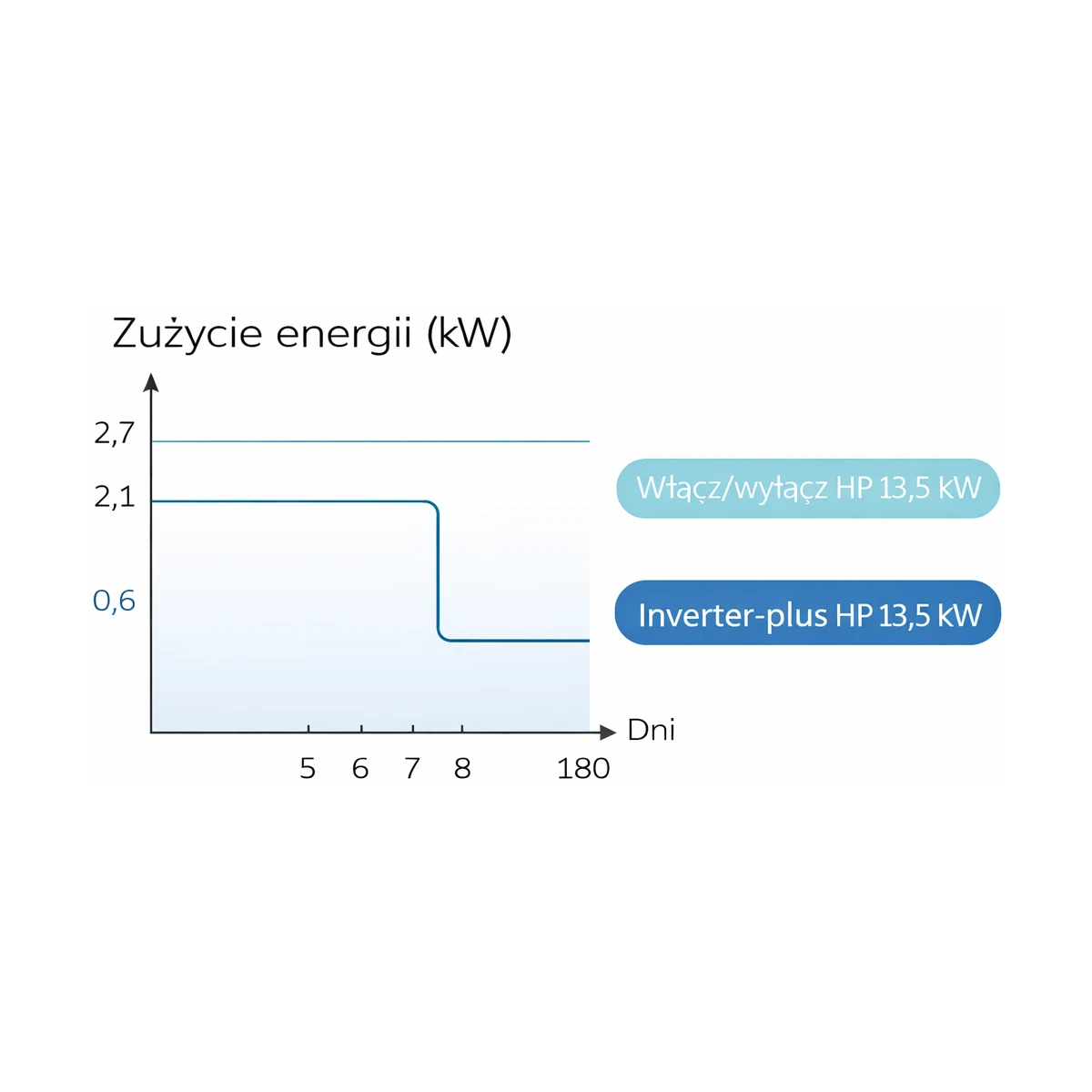 Zużycie energii Fairland Inverter Plus